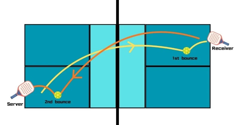 Tow-Bounce Rule of pickleball game Tow-Bounce Rule of pickleball game